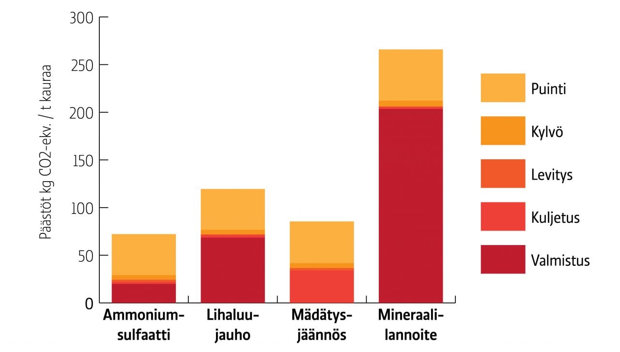 Diagrammikuva eri lannoituskäsittelyiden kasvihuonekaasupäästöistä kautatonnia kohden