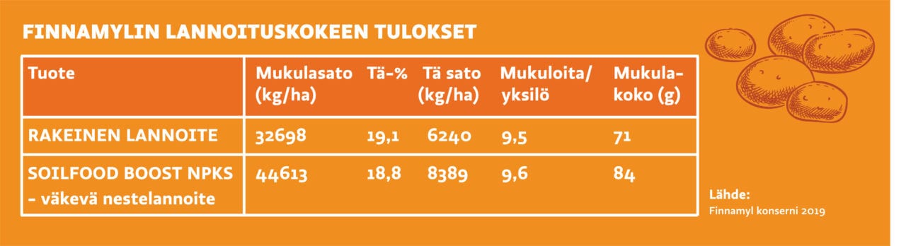 Finnamyl konsernin kasvukaudella 2019 teettämän lannoituskokeen tulokset. Soilfood Boost NPKS -lannoitteella saavutettiin yli 10 000 kg suurempi sato kuin verrokkina toimineella rakeisella lannoitteella. 