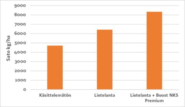 Kaavio Nesteravinne-hankkeen tuloksista. Käsittelemättömällä lohkolla satoa saatiin 4700 kg/ ha, lietelannalla 6400 kg/ ha ja Soilfood Boost NKS Premiumilla väkevöidyllä lietenannalla saavutettiin koelohkolla 8350 kg/ ha tulos. 